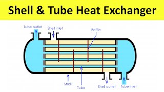 Shell and Tube Type Heat Exchanger Construction and Working  Thermal Engineering  Shubham Kola [upl. by Imelida]