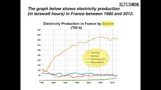 IELTSSimonWritingTask1Academicpart2Linegraphs [upl. by Eiramanit]