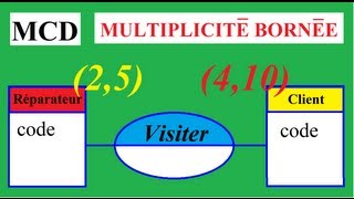 MERISE MCD 37 Multiplicité  Cardinalité bornée  Notations et règles au bornage [upl. by Ahseid455]