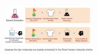 PureTex Sustainable Decolorization Solution [upl. by Newlin]