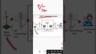 HVDC Transmission Systems Explained  Concept A Minute  hvdc upsc [upl. by Walter]