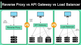 Reverse Proxy vs API Gateway vs Load Balancer [upl. by Goggin693]