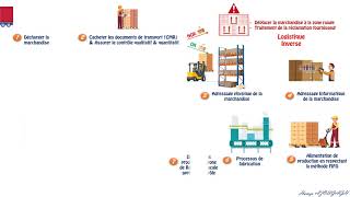 COMPRENDRE LA LOGISTIQUE DAPPROVISIONNEMENT  SUPPLY CHAIN [upl. by Octavia]