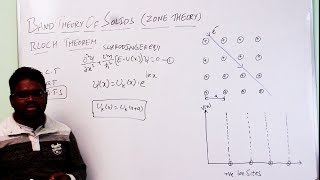 BLOCH THEOREM  BAND THEORY OF SOLIDS  ENGINEERING PHYSICS [upl. by Lahcim809]