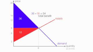 How to Calculate Consumer Surplus and Producer Surplus with a Price Ceiling [upl. by Browning]