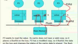 Multicore Memory Caching Issues  Cache Coherency [upl. by Eilahtan]