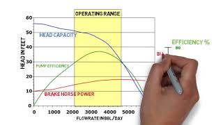 ESP TechnologyPump Performance Curve [upl. by Bainter181]