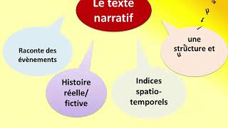 le texte narratif analyse et identification [upl. by Sadnak]