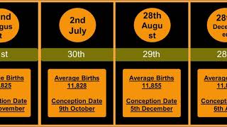 Probability Comparison Most Common Birthday  How rare is your Birthday [upl. by Chuah]