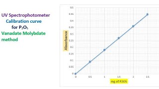 Preparation of calibration curve on UV spectrophotometer live demo P2O5 Vanadomolybdate method [upl. by Ahiel]