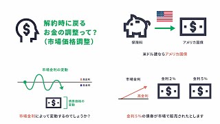 ナゼ？ナニ？ガイカ Vol6 「解約時に戻るお金の調整って？（市場価格調整）」 │ マニュライフ生命 [upl. by Dunham163]