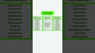 CYP450 SUBSTRATE  INHIBITORS AND INDUCERS clinicalpharmacist ENZYMESpharmacology pharmacist [upl. by Ahsina]