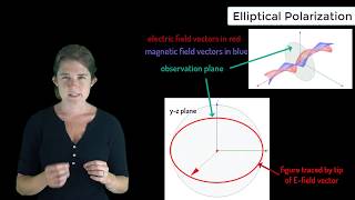 Elliptical Polarization — Lesson 8 [upl. by Clyte751]