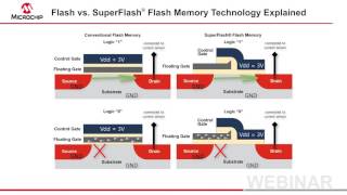 Flash vs SuperFlash® Flash Memory Technology Explained Webinar [upl. by Range]