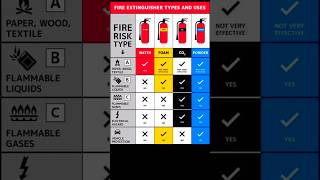 Fire Extinguishers Types And Their Uses devvlog0078 technicaldev1983 [upl. by Leumas478]