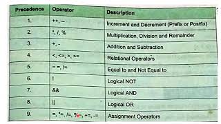 Order of Precedence of Operators C Programming [upl. by Killion]