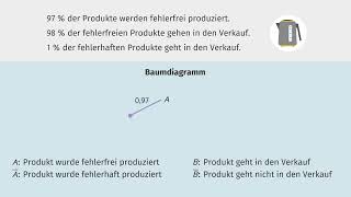 Baumdiagramm in Vierfeldertafel übersetzen einfach erklärt  sofatutor [upl. by Ydissahc450]