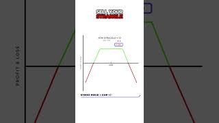 Right Way of Selling Strangles How to Select Strike amp Expiry of Options shorts [upl. by Euqinue]