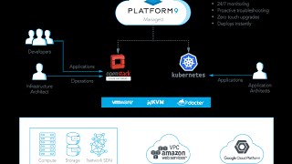 Demo of Platform9 Managed Kubernetes [upl. by Ainotahs632]