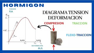 Diagrama TENSION  DEFORMACION del Hormigón ✳Resistencia a COMPRESION TRACCION Y FLEXOTRACCION✳ [upl. by Ddal]