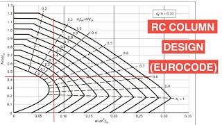 RC Column Design to the Eurocode [upl. by Alasdair588]