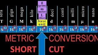 metric unit conversions shortcut fast easy howto with examples [upl. by Nytram297]