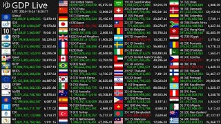 Live GDP Count 2024  Nominal GDP [upl. by Ayo]