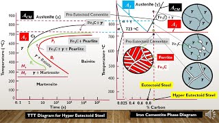 TTT Diagram of Hypereutectoid steel amp its solidification mechanism Lecture 2 Part4 Heat Treatment [upl. by Dijam]