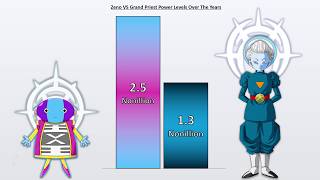 ZENO VS GRAND PRIEST Power Levels 🔥 Dragon Ball Super Power Levels [upl. by Etan]