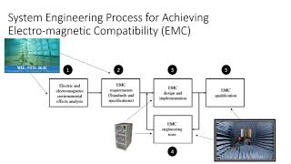 INCOSE ASEP Exam Tutorial Electromagnetic Compatibility Chapter 102 [upl. by Silberman]