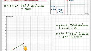 Drawing a distancetime graph from a speedtime graph [upl. by Namyaw]