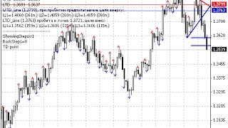 Ind TD DeMark 3 1 Forex MT4 Indicator [upl. by Ardnuhs]