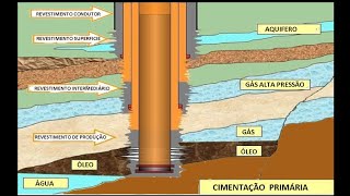 Aula 13  Noções de Completação de Poços [upl. by Jacie]