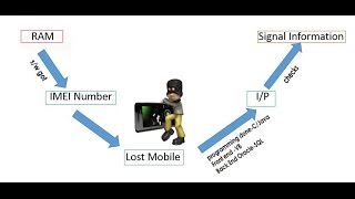 Sniffer for Detecting Lost Mobile [upl. by Atsylac]