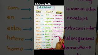 Prefixes  ELT  Vocabulary  Morphology  Grammar Rules  InflectionLinguaFranca1 [upl. by Zoa388]