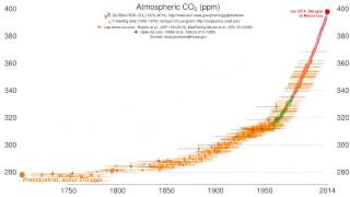 CO2 Hybridization Hybrid Orbitals for CO2 [upl. by Sheply]