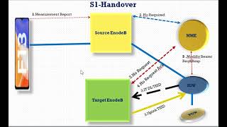 LTE S1 Handover Procedure [upl. by Yrneh]