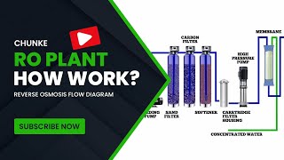 How does ro water plant work Reverse osmosis system flow chart animation [upl. by Cherida]