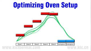 Reflow Profiling KIC PROFILE SMT REFLOW [upl. by Kym]