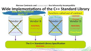 Narrow Contracts and noexcept are Inherently Incompatible in C  John Lakos  ACCU 2024 [upl. by Ahsiemak224]