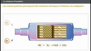 Le catalyseur doxydation DEPOLLUTION [upl. by Alcott]