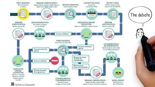 Edexcel Citizenship GCSE  Theme B  6 How are laws made [upl. by Kinghorn]