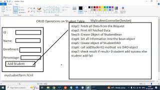 findAll Add Student Using Servlet JDBCread all Data from database add Student record [upl. by Yalonda]