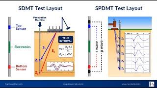 InSitu Testing with the Seismic Dilatometer SDMTSPDMT Numac Webinar 9 [upl. by Enelyam568]