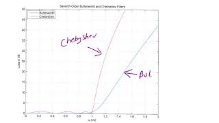 ECE300 Lecture 83 Filter Design  Chebyshev Filters [upl. by Ennahteb]