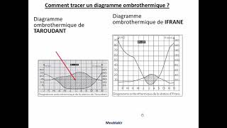 9 représentations graphiques des facteurs climatiques [upl. by Esilenna]