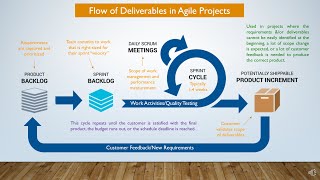 Flow of Deliverables in Agile Projects [upl. by Watson801]