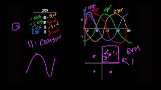 Different Types of 80211 Modulation Schemes [upl. by Skutchan421]