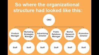 Marketing Organizational Structure  How Organization Improves Results [upl. by Hayikat]