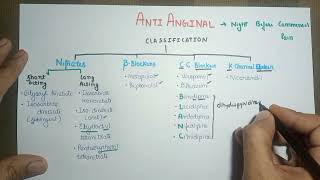 anti anginal drugs trick  Drugs used in angina pectoris pharmacology [upl. by Berlyn]